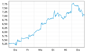 Chart Mini Future Long AMD - 1 Woche