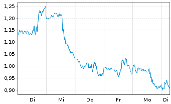 Chart Mini Future Long Berkshire Hathaway - 1 Week
