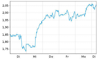 Chart Mini Future Short Berkshire Hathaway - 1 Week