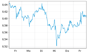 Chart Mini Future Long Intel - 1 Woche
