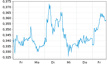 Chart Mini Future Long E.ON - 1 Week