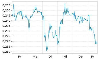 Chart Mini Future Short E.ON - 1 Week