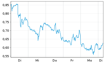Chart Mini Future Short Broadcom - 1 Week
