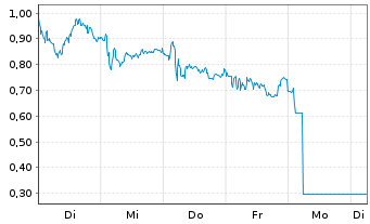 Chart Mini Future Short DEUTZ - 1 Week
