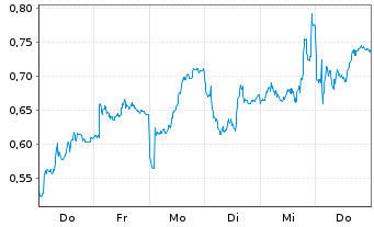Chart Mini Future Short Airbus - 1 Woche