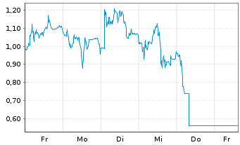 Chart Mini Future Short Evotec - 1 Week