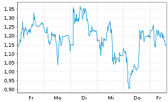 Chart Mini Future Short Evotec - 1 Week