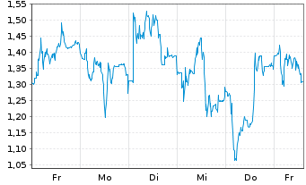 Chart Mini Future Short Evotec - 1 Week