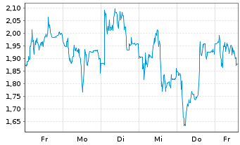 Chart Mini Future Short Evotec - 1 Week