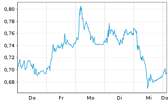 Chart Mini Future Long Vonovia - 1 Woche