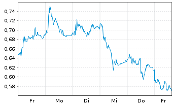 Chart Mini Future Long Vonovia - 1 Woche