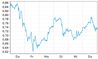 Chart Mini Future Long NVIDIA - 1 Woche