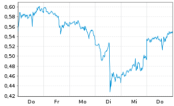 Chart Mini Future Long NVIDIA - 1 Woche
