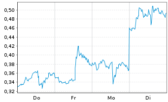 Chart Mini Future Long NVIDIA - 1 Woche