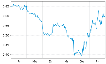 Chart Mini Future Short NVIDIA - 1 Woche
