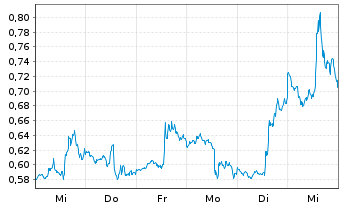 Chart Mini Future Short NVIDIA - 1 Woche