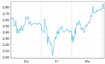 Chart Mini Future Long Rheinmetall - 1 Week