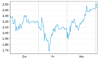 Chart Mini Future Long Rheinmetall - 1 Week