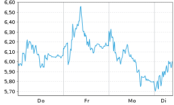 Chart Mini Future Short Rheinmetall - 1 Week