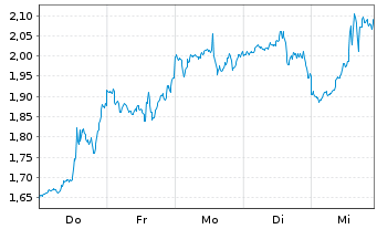 Chart Mini Future Long Tesla - 1 Woche