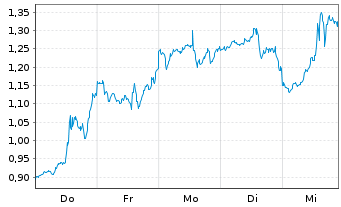 Chart Mini Future Long Tesla - 1 Woche