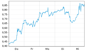 Chart Mini Future Long Tesla - 1 Woche