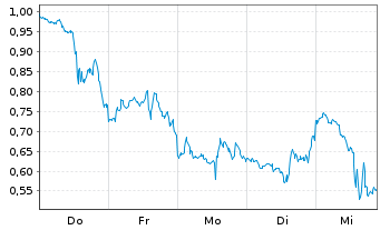 Chart Mini Future Short Tesla - 1 Woche