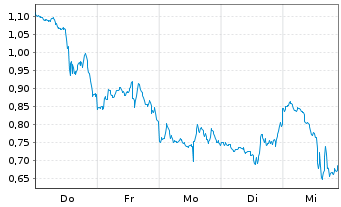 Chart Mini Future Short Tesla - 1 Woche