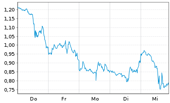 Chart Mini Future Short Tesla - 1 Woche