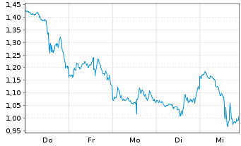 Chart Mini Future Short Tesla - 1 Woche