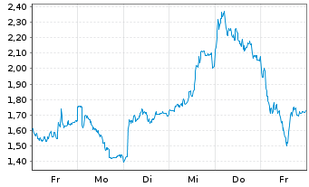 Chart Mini Future Long Siemens Energy - 1 Week