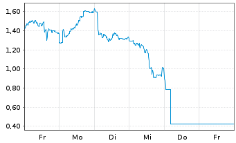 Chart Mini Future Short Siemens Energy - 1 Week