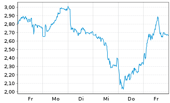 Chart Mini Future Short Siemens Energy - 1 Week