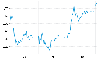 Chart Mini Future Long RENK Group - 1 Week