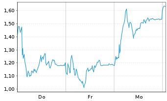 Chart Mini Future Long RENK Group - 1 Week