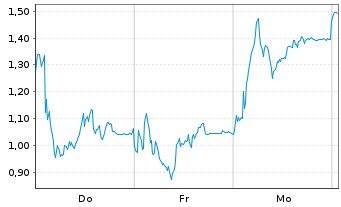 Chart Mini Future Long RENK Group - 1 Week