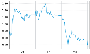 Chart Mini Future Short RENK Group - 1 Week