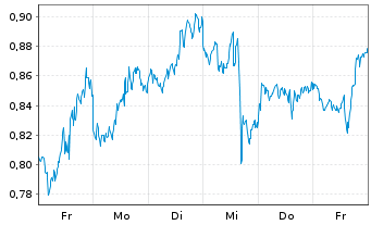 Chart Mini Future Long Amazon - 1 Woche