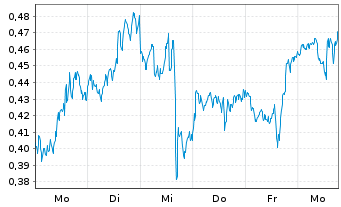 Chart Mini Future Long Amazon - 1 Woche