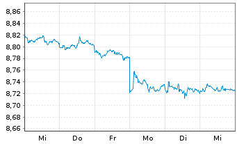 Chart Mini Future Short Novo-Nordisk - 1 Woche