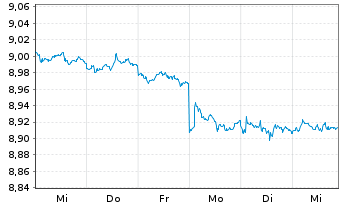 Chart Mini Future Short Novo-Nordisk - 1 Woche
