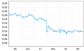 Chart Mini Future Short Novo-Nordisk - 1 Woche