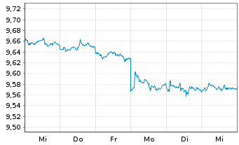 Chart Mini Future Short Novo-Nordisk - 1 Woche