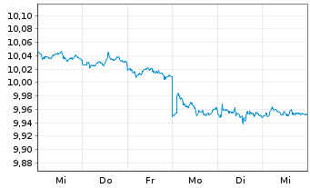Chart Mini Future Short Novo-Nordisk - 1 Woche