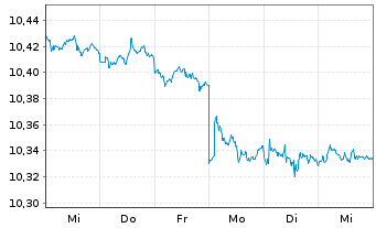 Chart Mini Future Short Novo-Nordisk - 1 Woche