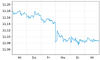 Chart Mini Future Short Novo-Nordisk - 1 Woche