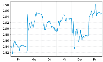 Chart Mini Future Short Hensoldt - 1 semaine