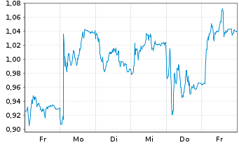 Chart Mini Future Short Hensoldt - 1 semaine