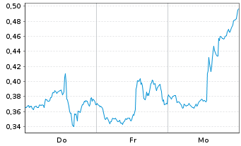 Chart Mini Future Long Palantir - 1 semaine
