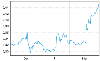 Chart Mini Future Long Palantir - 1 semaine
